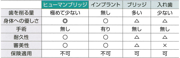 ヒューマンブリッジとの比較