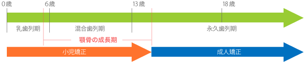 矯正治療を始める時期について