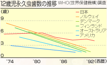 ２歳児永久むし歯数の推移