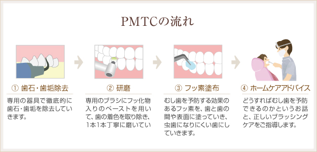 PMTCの流れ